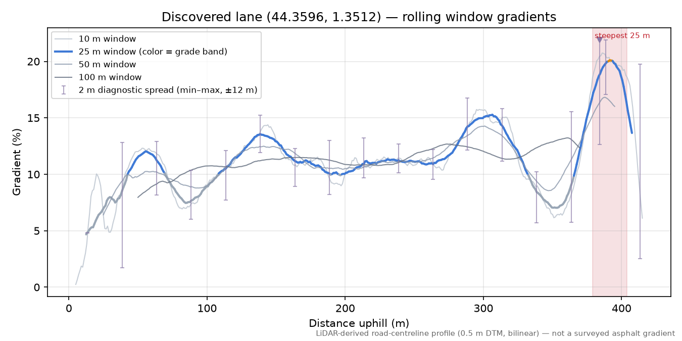Discovered lane (44.3596, 1.3512) rolling gradient profile