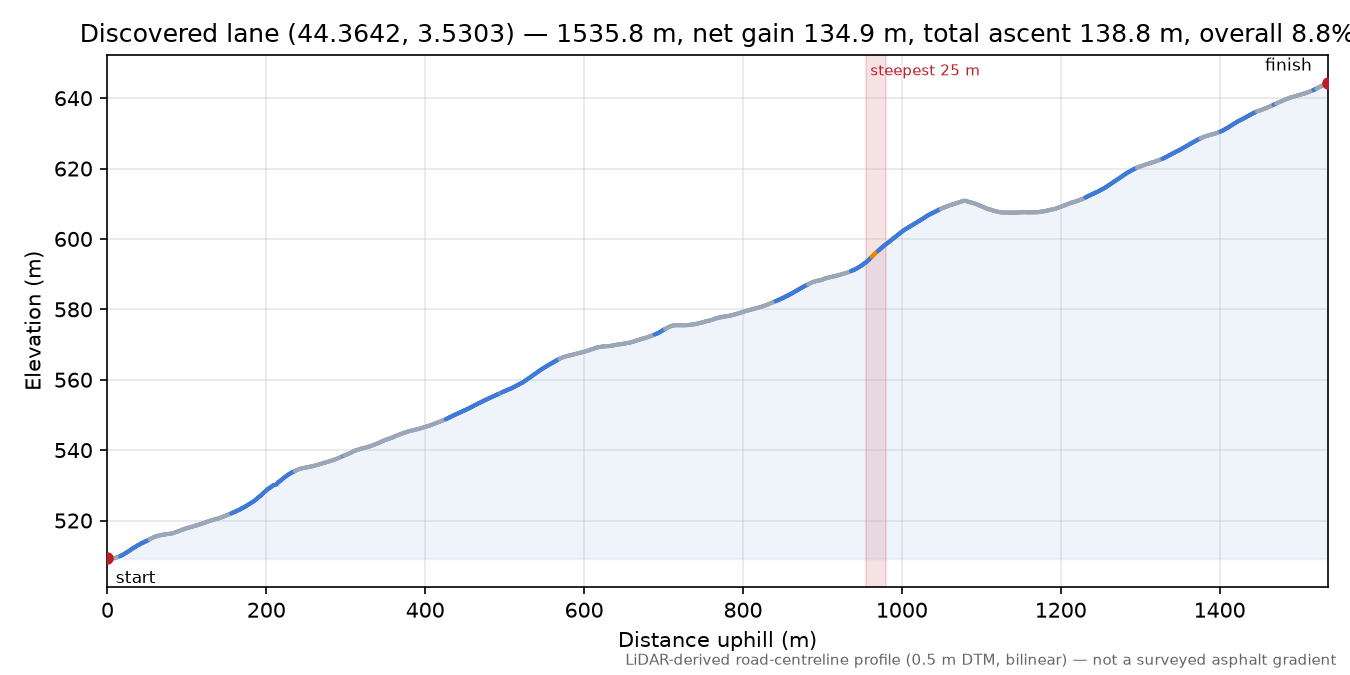 Discovered lane (44.3642, 3.5303) elevation profile