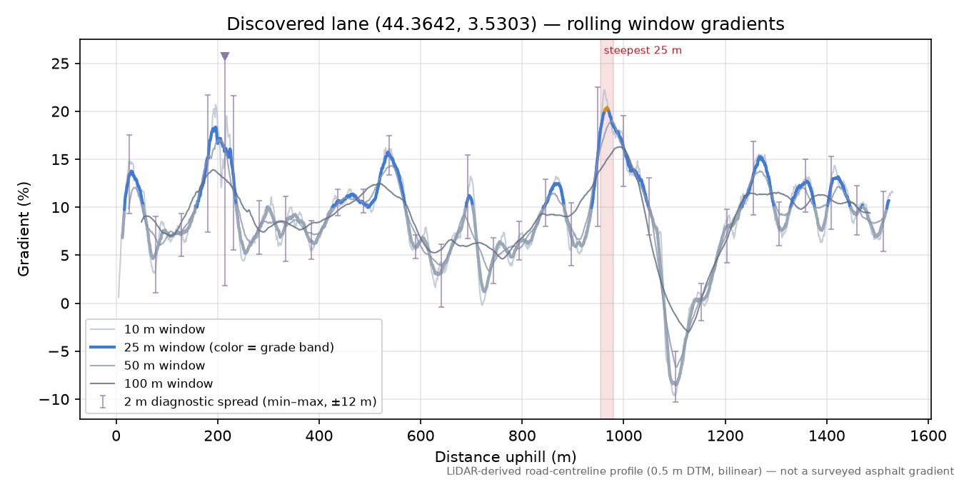 Discovered lane (44.3642, 3.5303) rolling gradient profile
