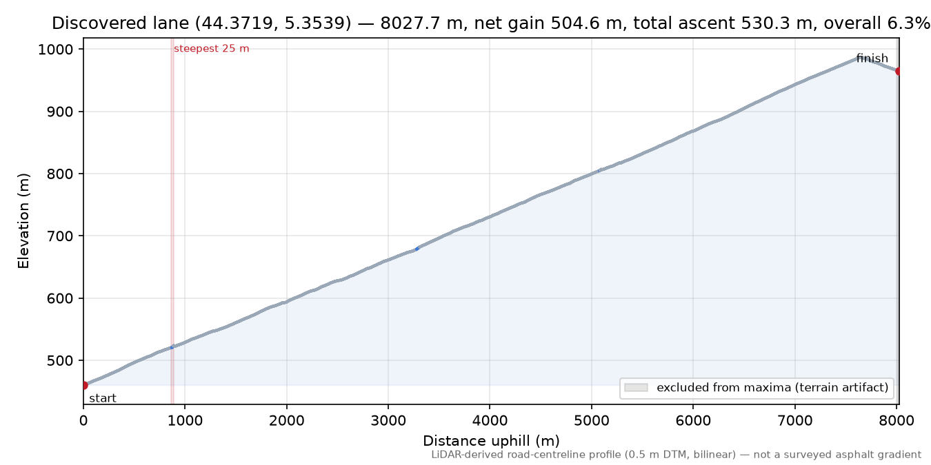 Discovered lane (44.3719, 5.3539) elevation profile