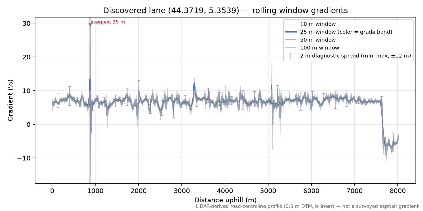 Discovered lane (44.3719, 5.3539) rolling gradient profile