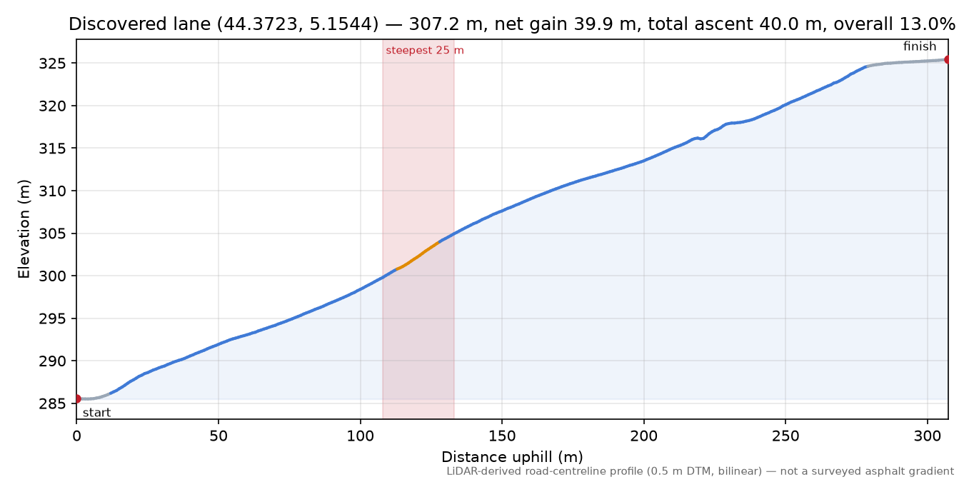 Discovered lane (44.3723, 5.1544) elevation profile