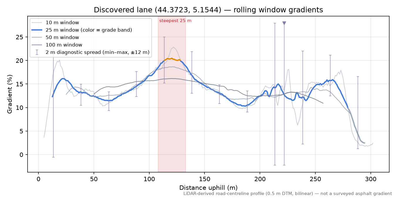 Discovered lane (44.3723, 5.1544) rolling gradient profile