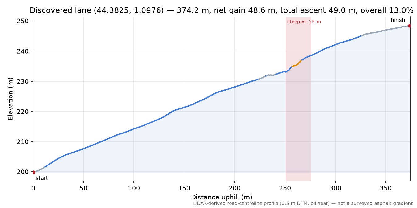 Discovered lane (44.3825, 1.0976) elevation profile