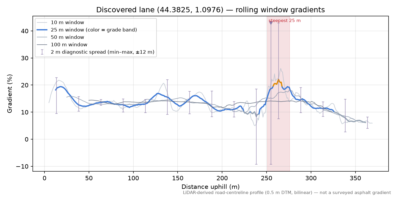 Discovered lane (44.3825, 1.0976) rolling gradient profile
