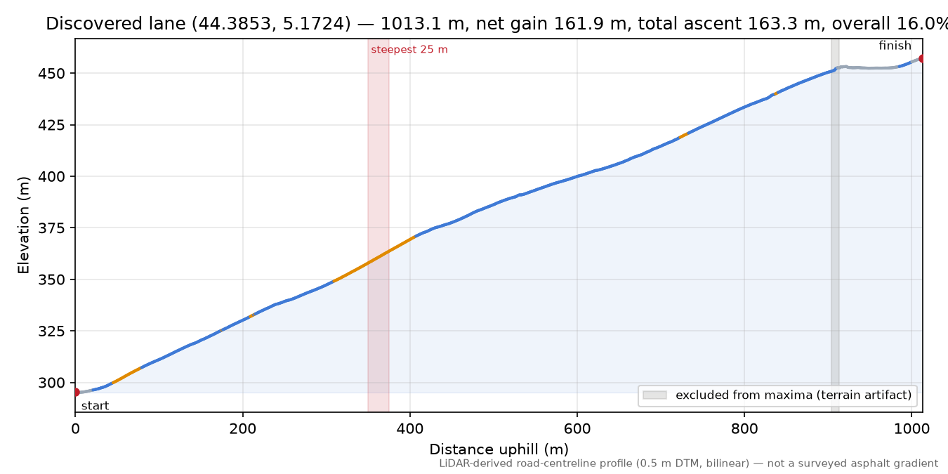 Discovered lane (44.3853, 5.1724) elevation profile