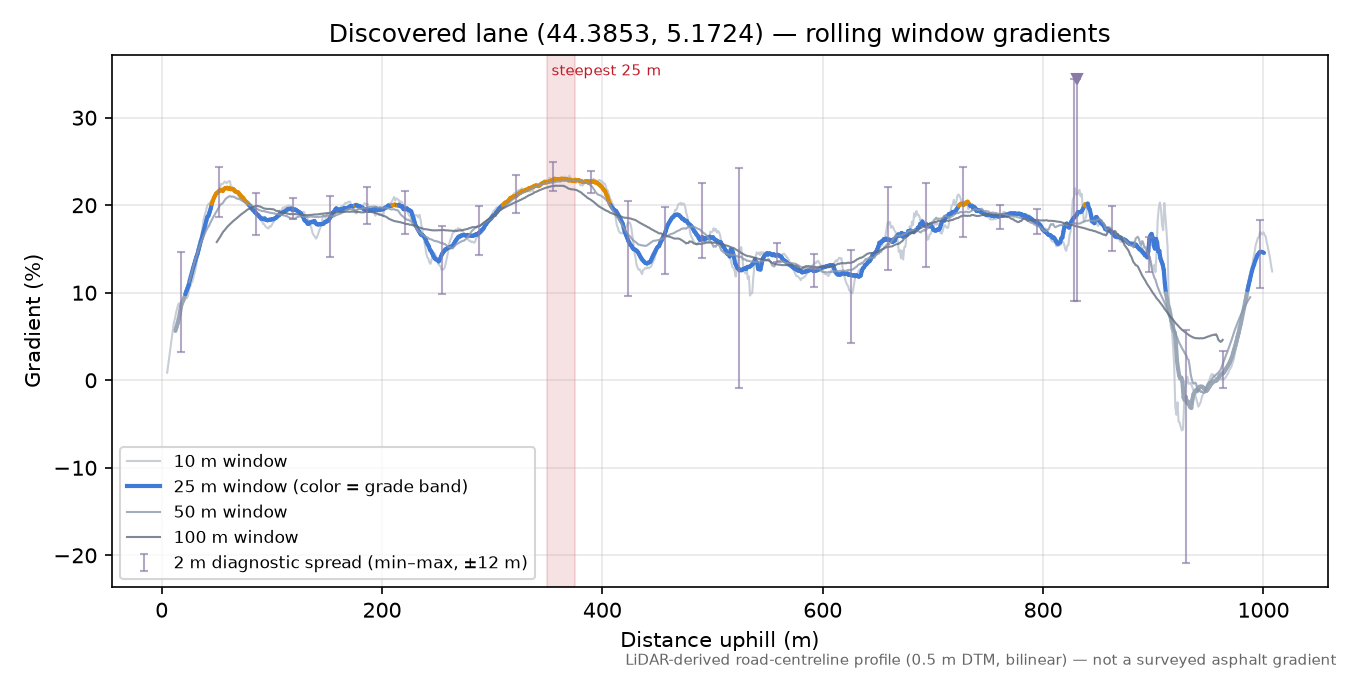 Discovered lane (44.3853, 5.1724) rolling gradient profile