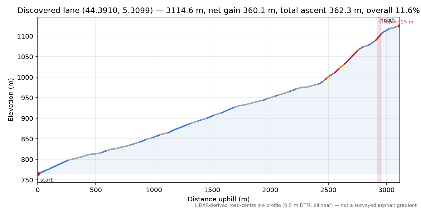 Discovered lane (44.3910, 5.3099) elevation profile