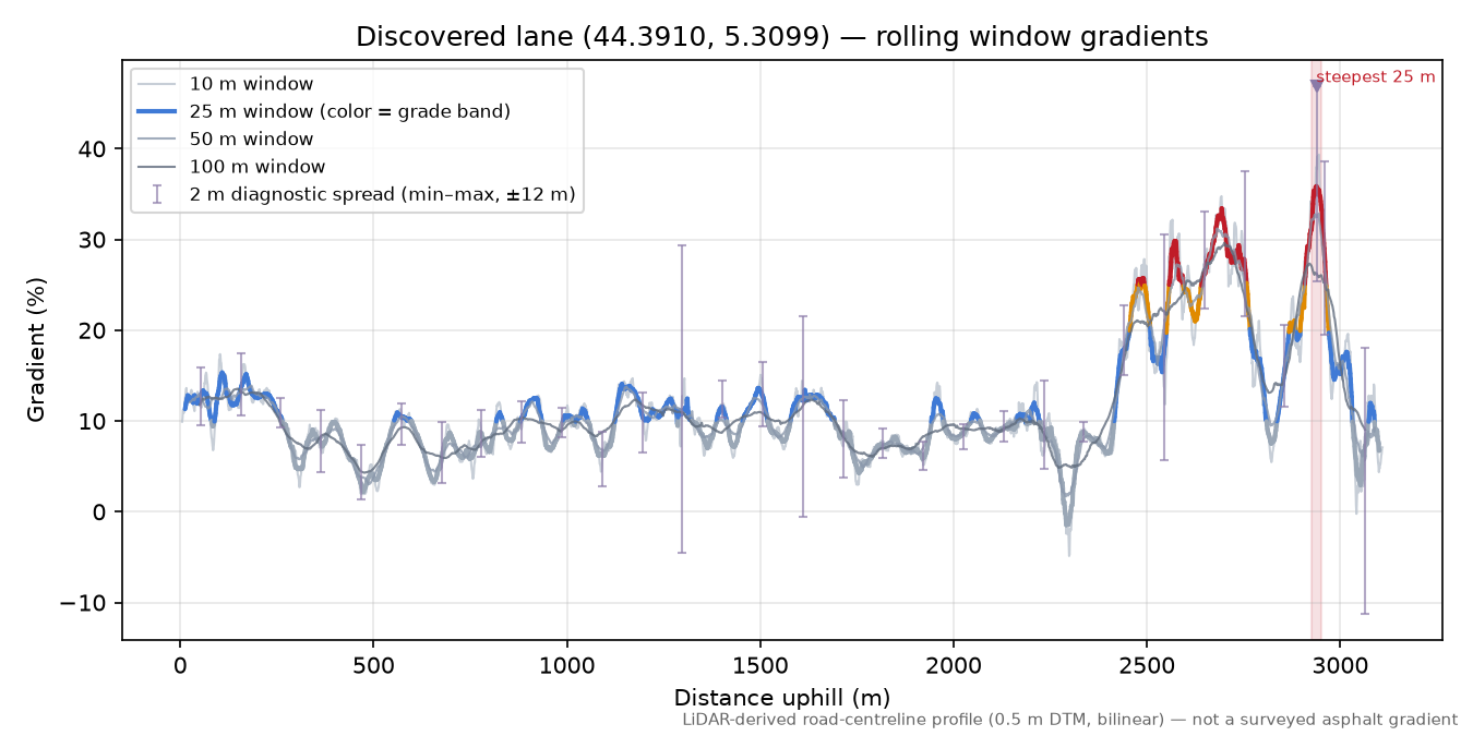 Discovered lane (44.3910, 5.3099) rolling gradient profile
