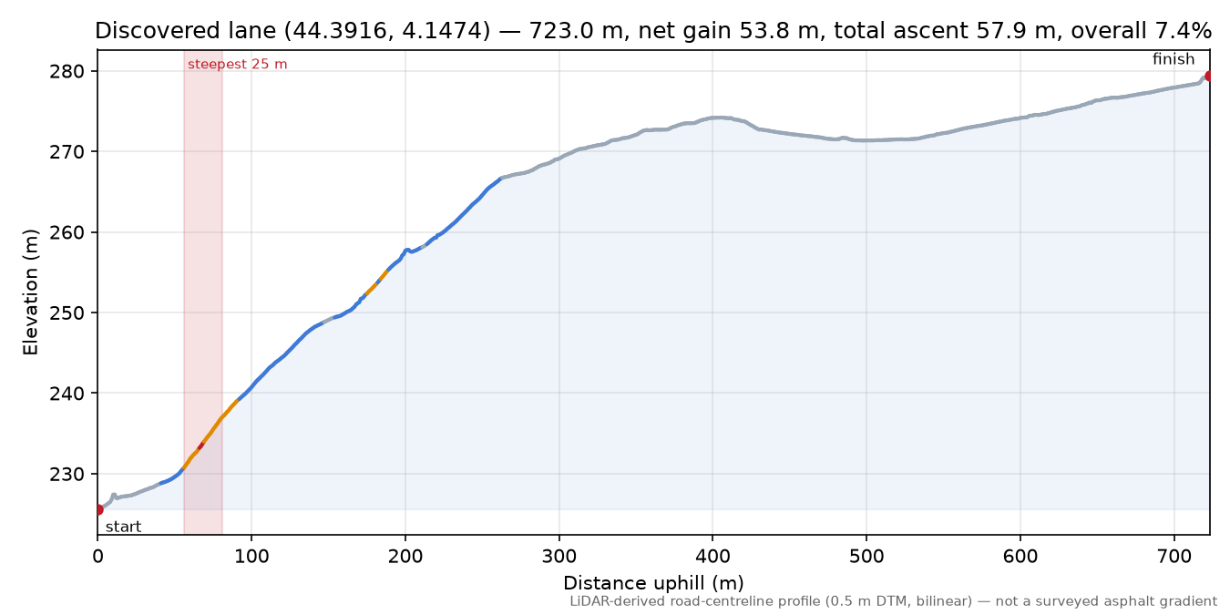Discovered lane (44.3916, 4.1474) elevation profile