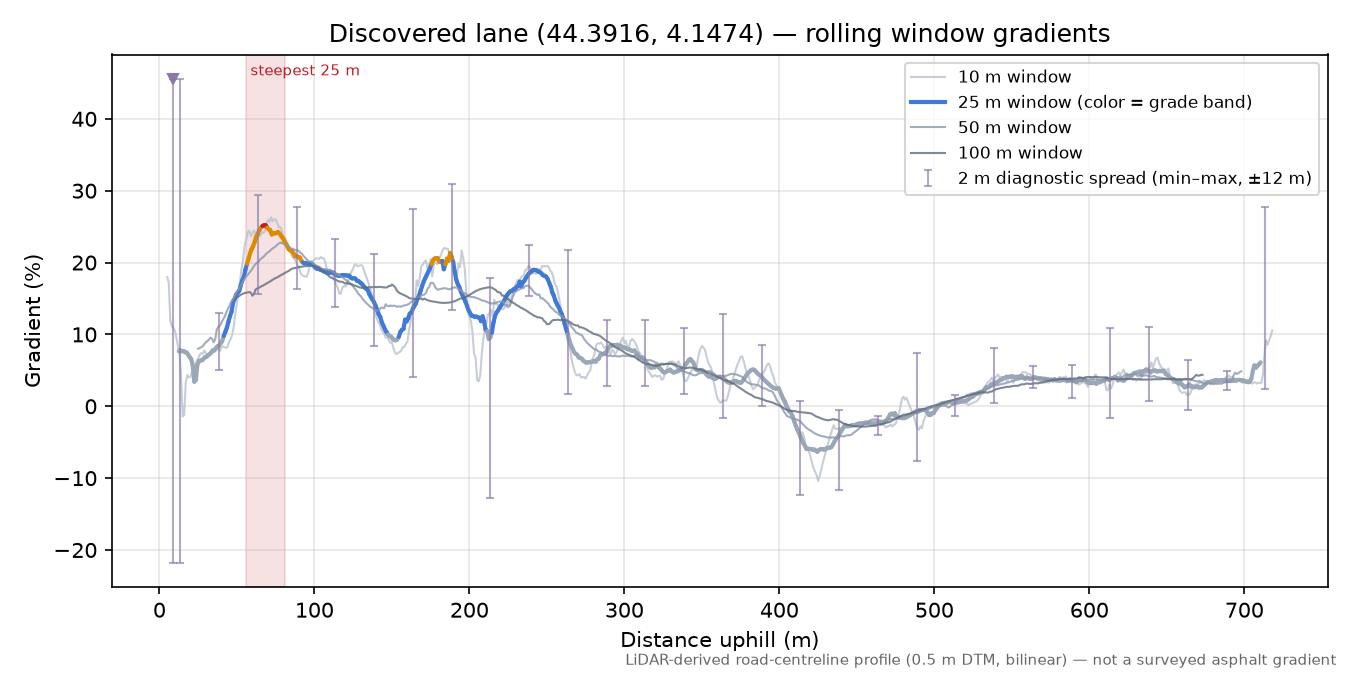 Discovered lane (44.3916, 4.1474) rolling gradient profile