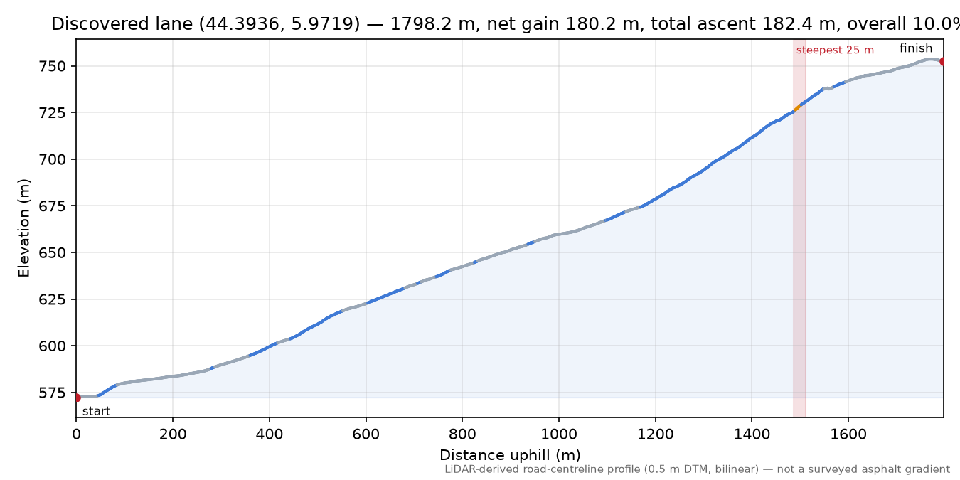 Discovered lane (44.3936, 5.9719) elevation profile