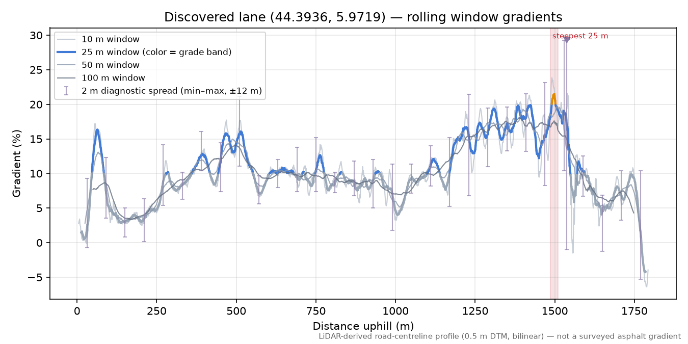 Discovered lane (44.3936, 5.9719) rolling gradient profile