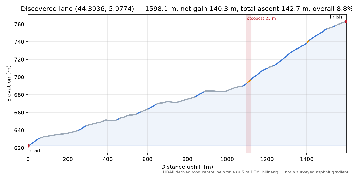 Discovered lane (44.3936, 5.9774) elevation profile