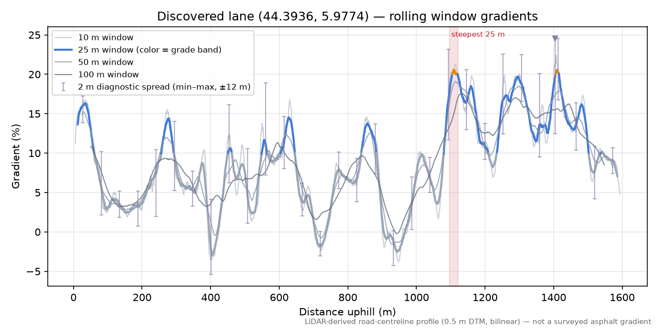 Discovered lane (44.3936, 5.9774) rolling gradient profile