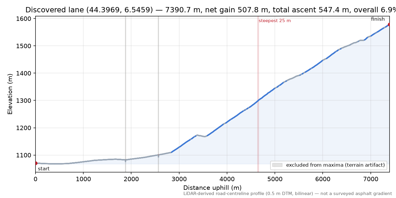 Discovered lane (44.3969, 6.5459) elevation profile