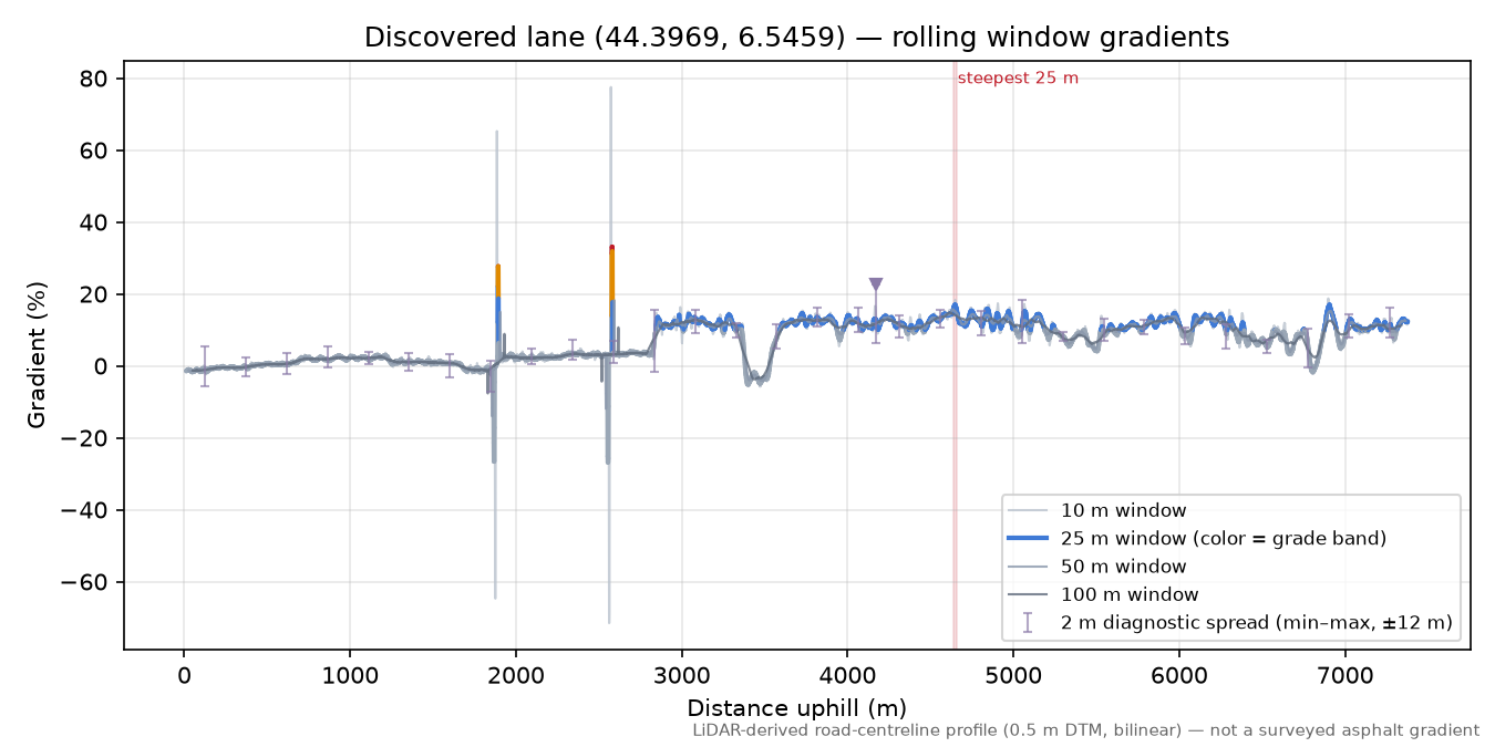 Discovered lane (44.3969, 6.5459) rolling gradient profile