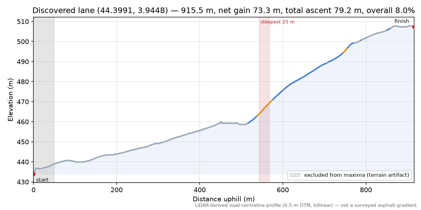 Discovered lane (44.3991, 3.9448) elevation profile