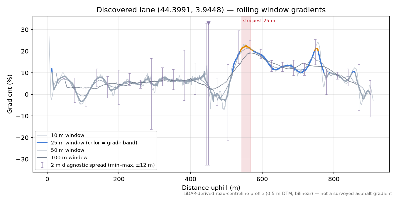 Discovered lane (44.3991, 3.9448) rolling gradient profile