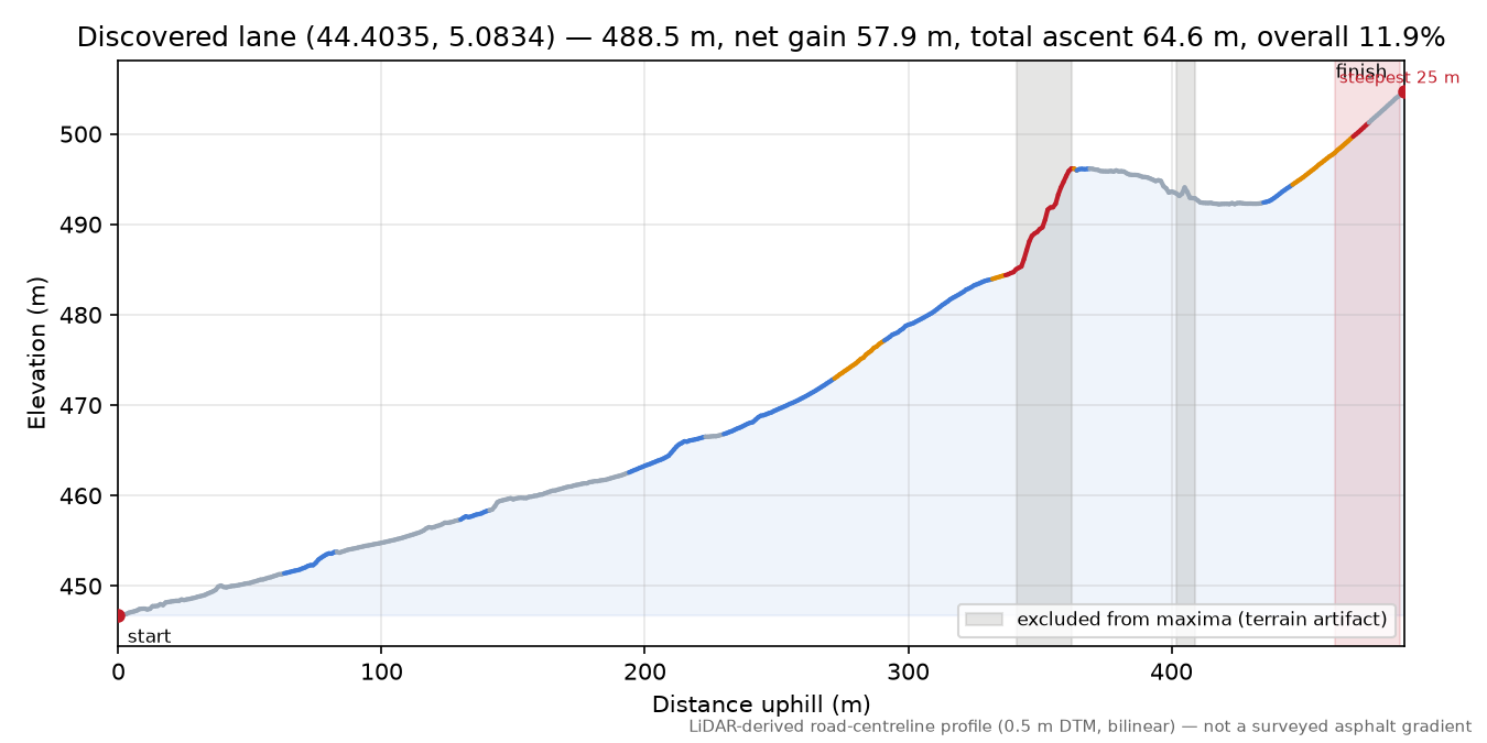 Discovered lane (44.4035, 5.0834) elevation profile