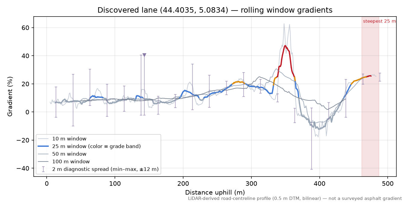 Discovered lane (44.4035, 5.0834) rolling gradient profile