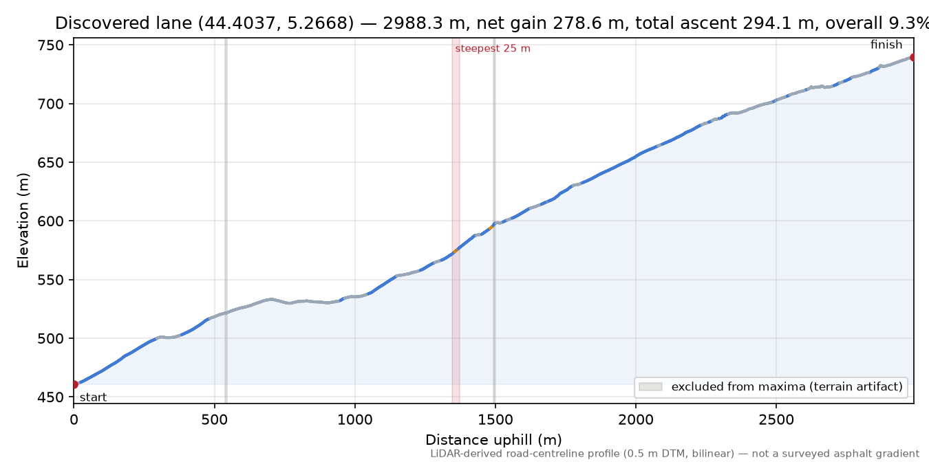 Discovered lane (44.4037, 5.2668) elevation profile