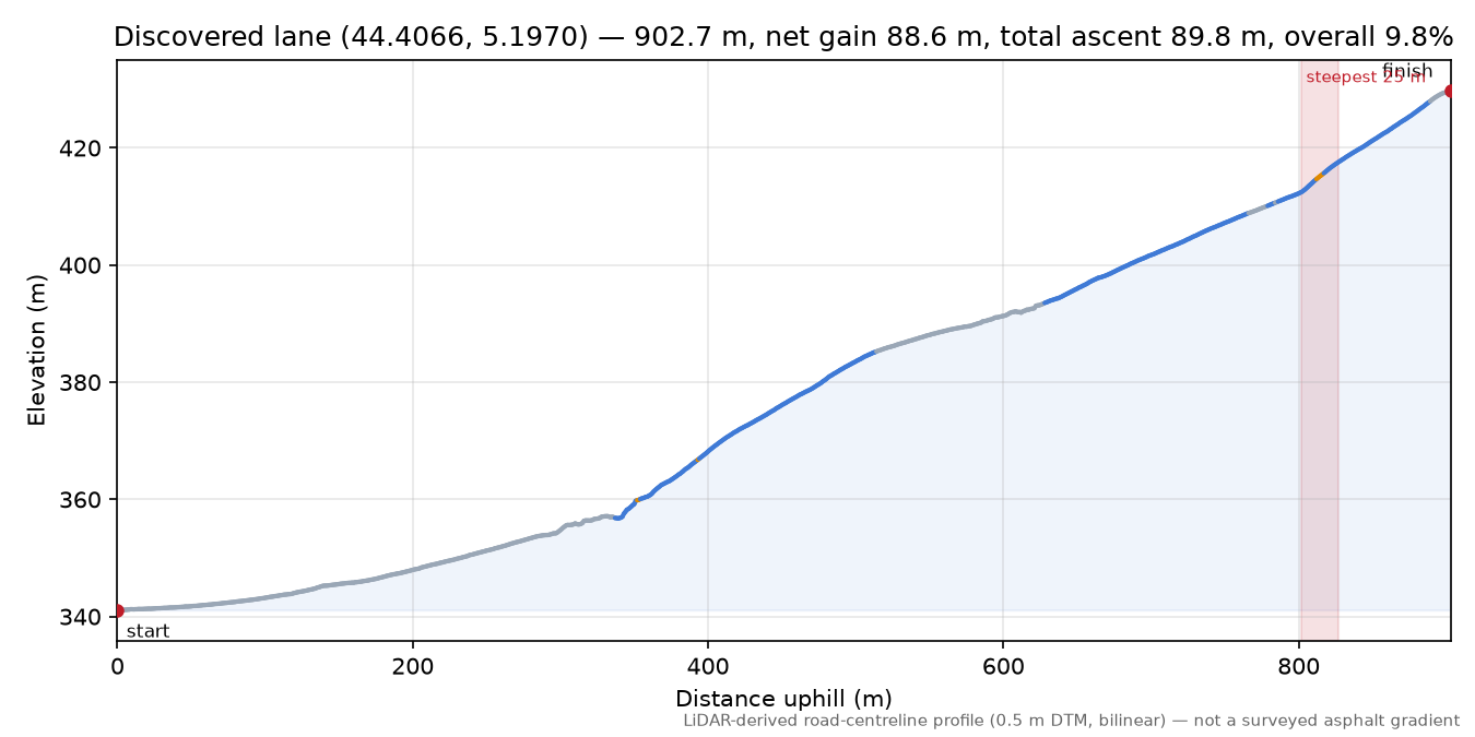 Discovered lane (44.4066, 5.1970) elevation profile
