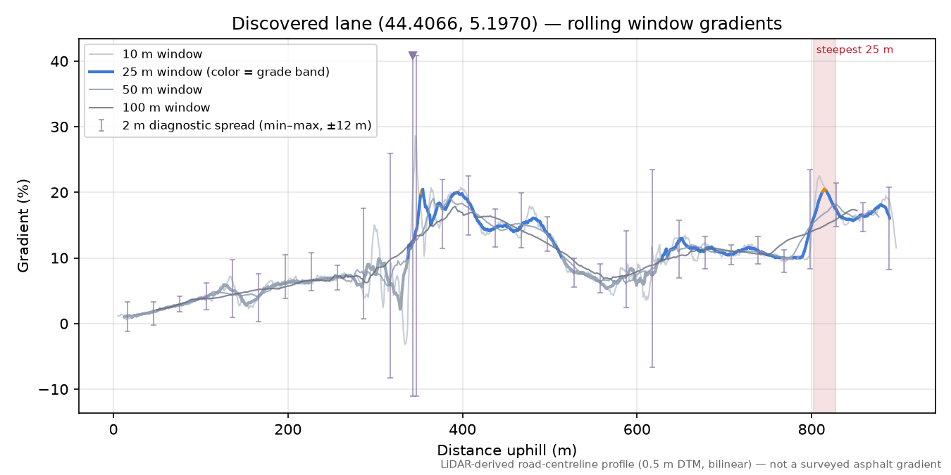 Discovered lane (44.4066, 5.1970) rolling gradient profile