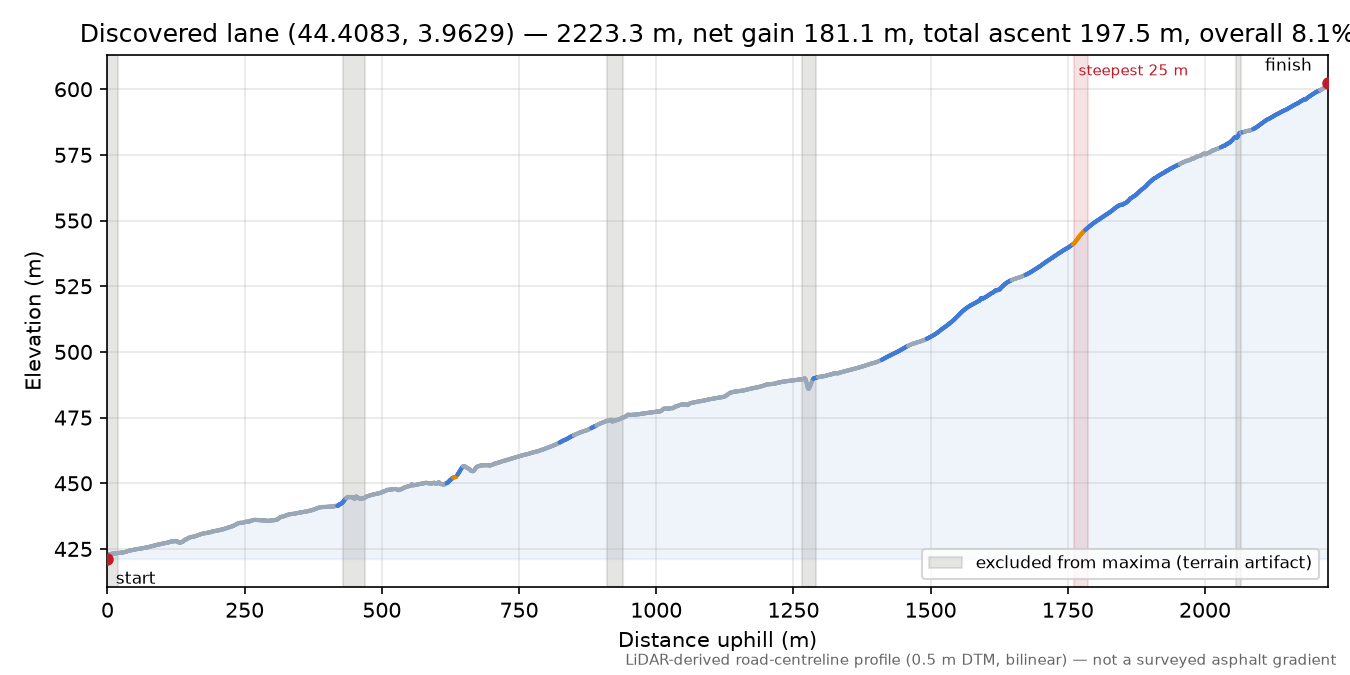Discovered lane (44.4083, 3.9629) elevation profile
