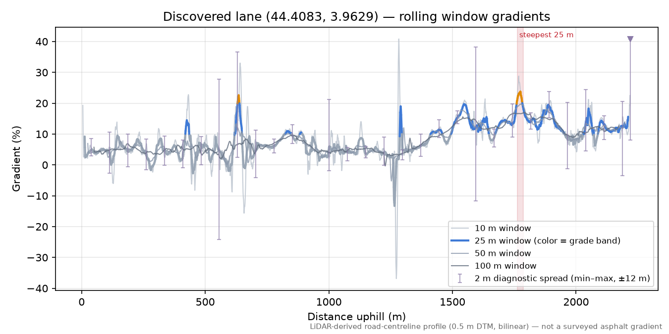 Discovered lane (44.4083, 3.9629) rolling gradient profile