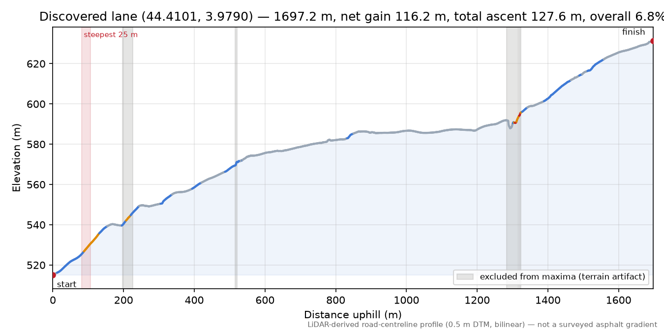 Discovered lane (44.4101, 3.9790) elevation profile