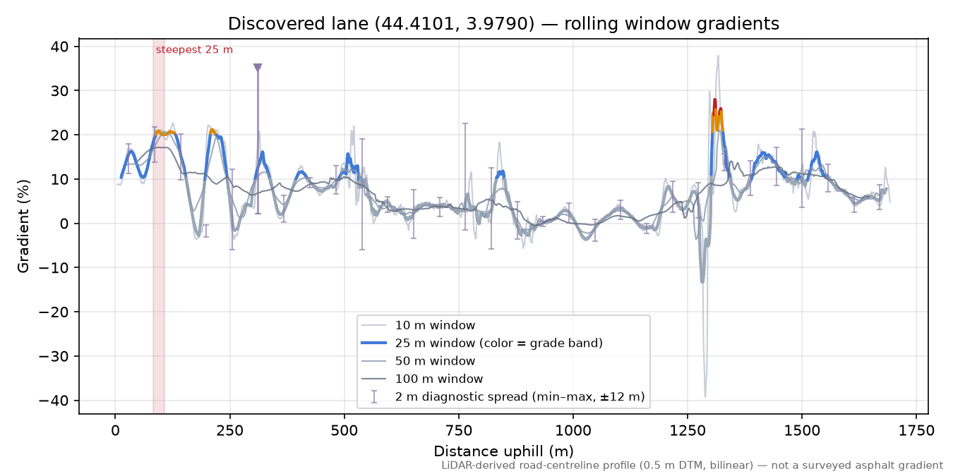 Discovered lane (44.4101, 3.9790) rolling gradient profile