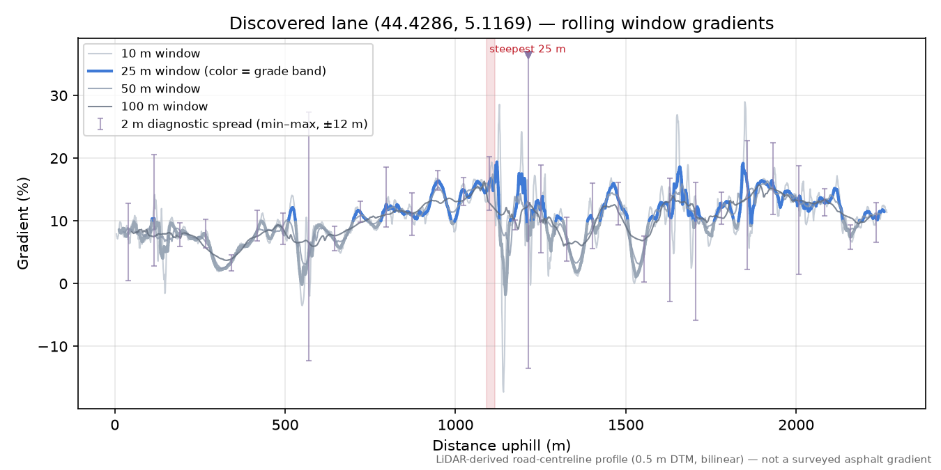 Discovered lane (44.4286, 5.1169) rolling gradient profile