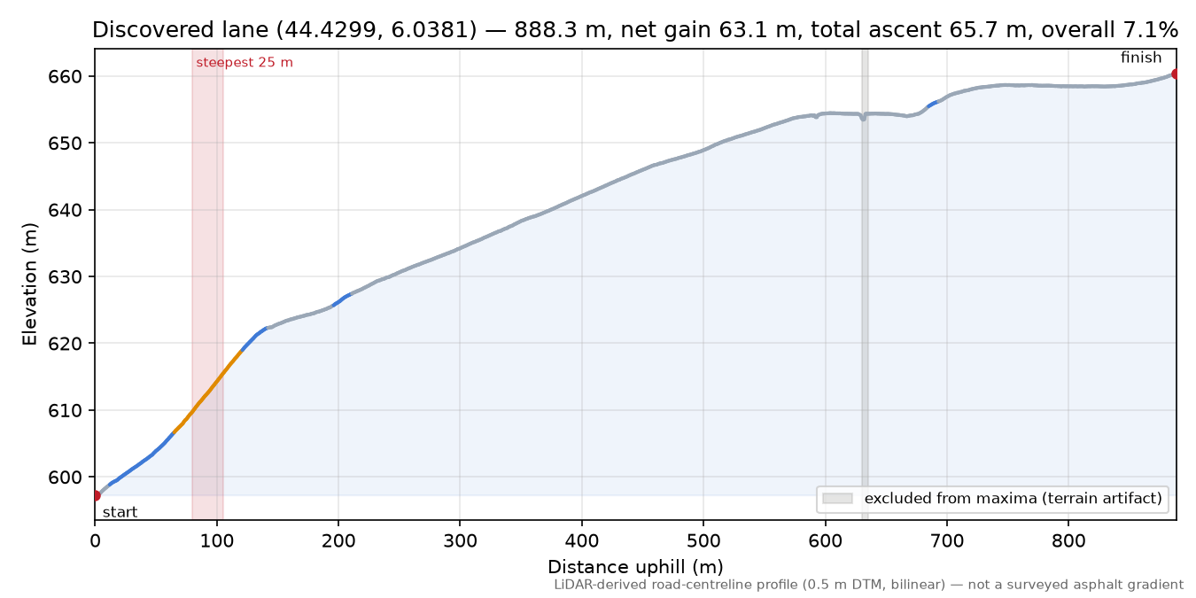 Discovered lane (44.4299, 6.0381) elevation profile