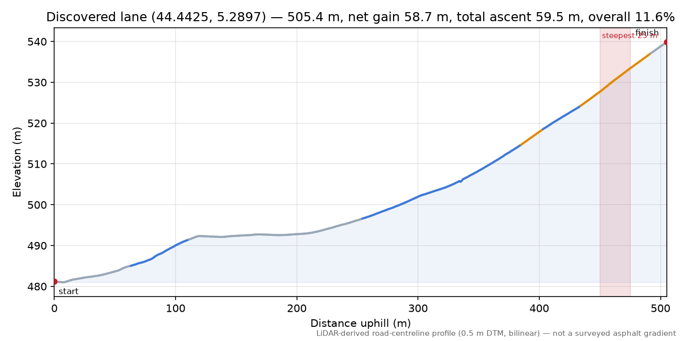 Discovered lane (44.4425, 5.2897) elevation profile