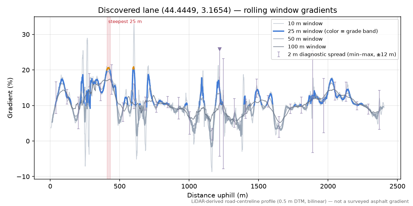 Discovered lane (44.4449, 3.1654) rolling gradient profile
