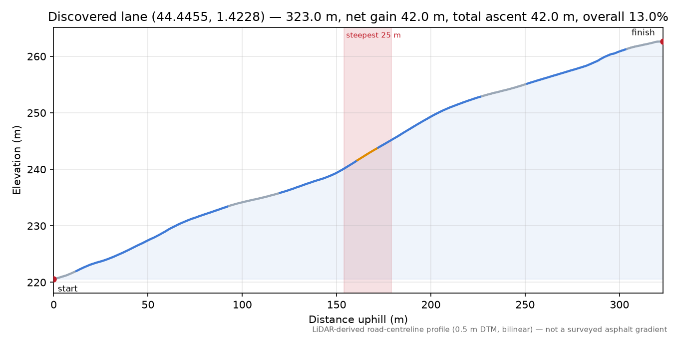 Discovered lane (44.4455, 1.4228) elevation profile