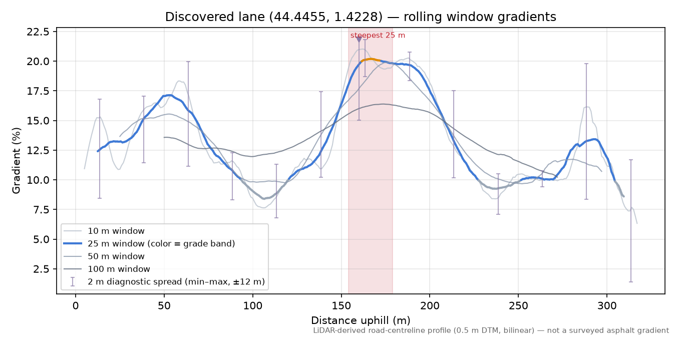 Discovered lane (44.4455, 1.4228) rolling gradient profile