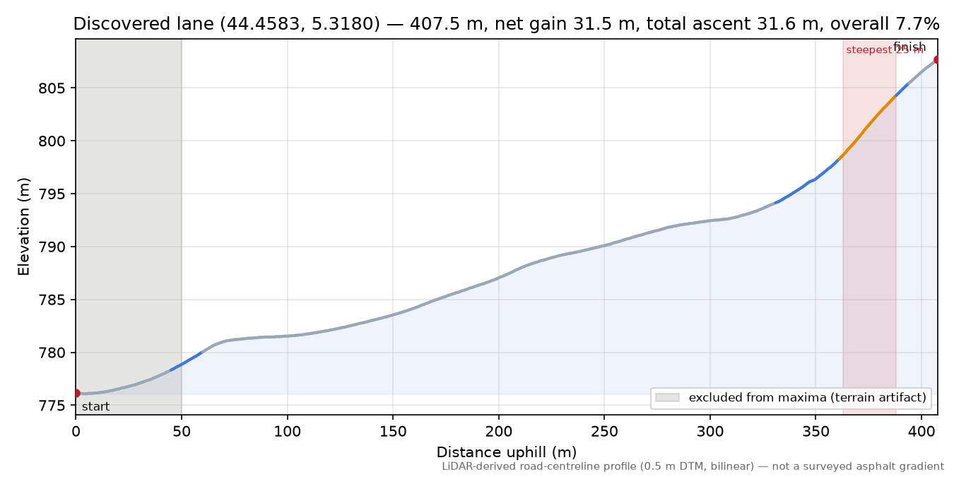 Discovered lane (44.4583, 5.3180) elevation profile