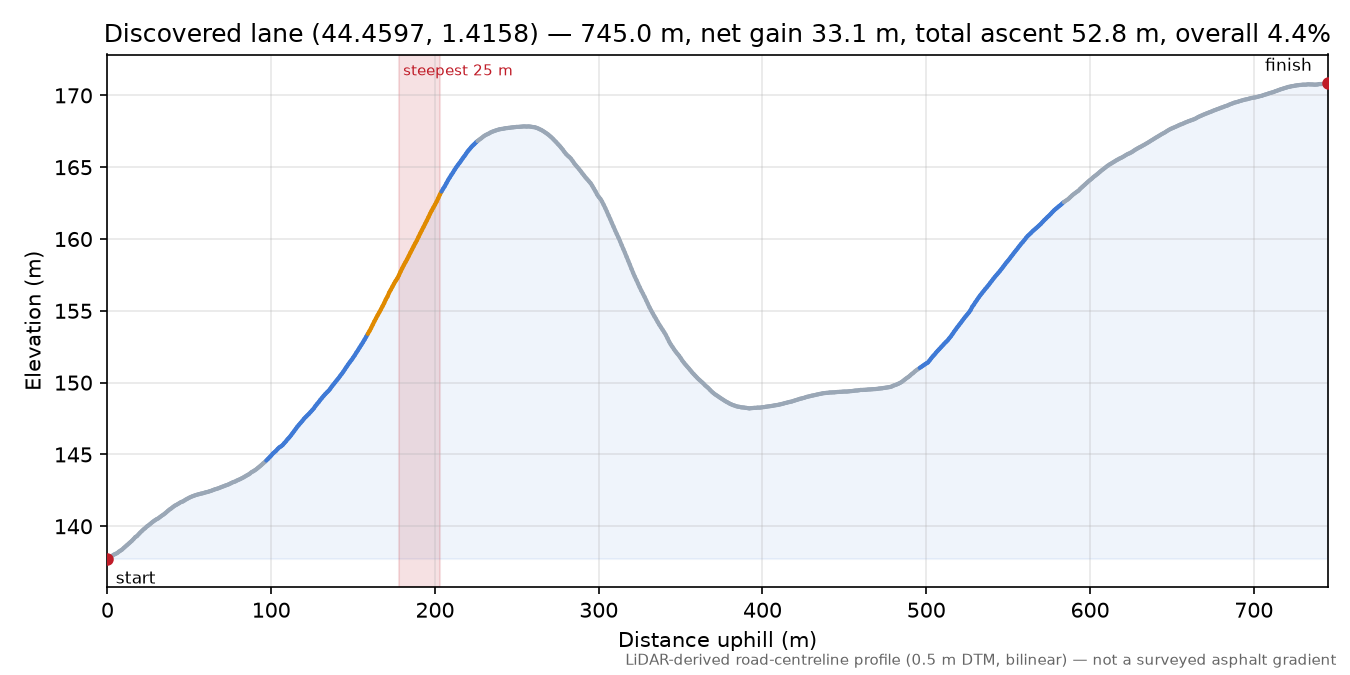 Discovered lane (44.4597, 1.4158) elevation profile