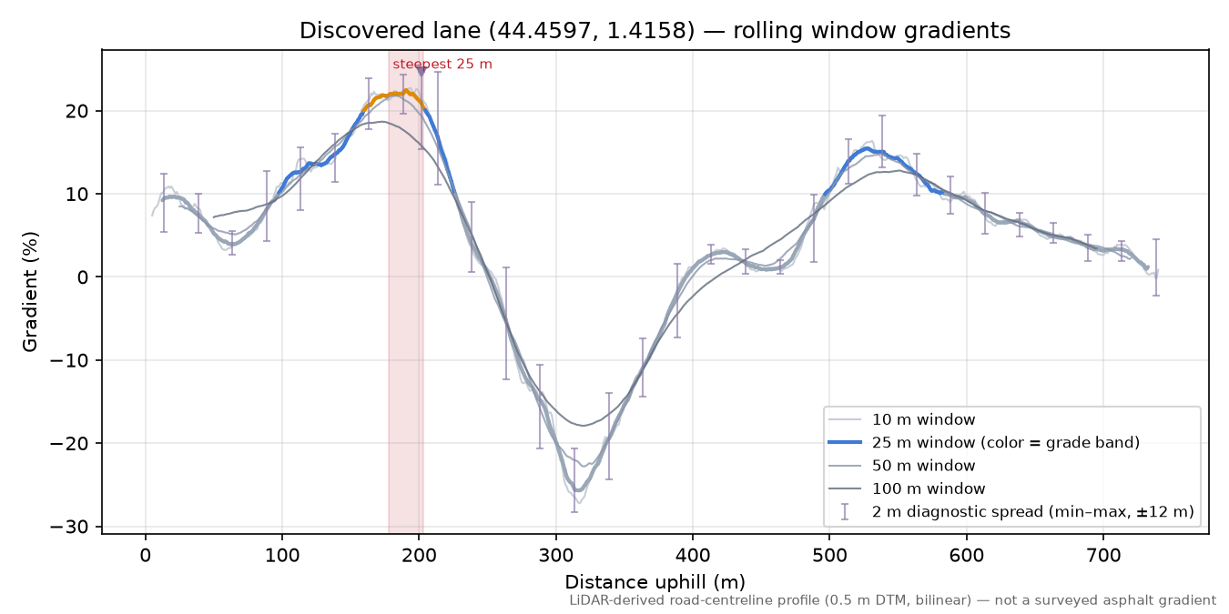 Discovered lane (44.4597, 1.4158) rolling gradient profile