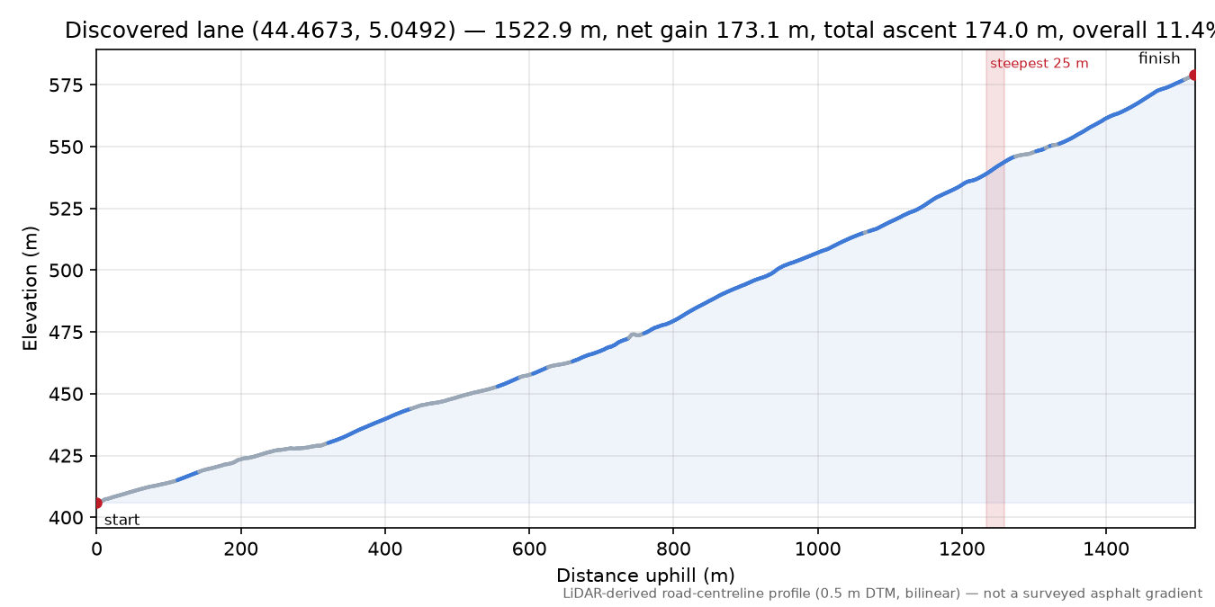 Discovered lane (44.4673, 5.0492) elevation profile