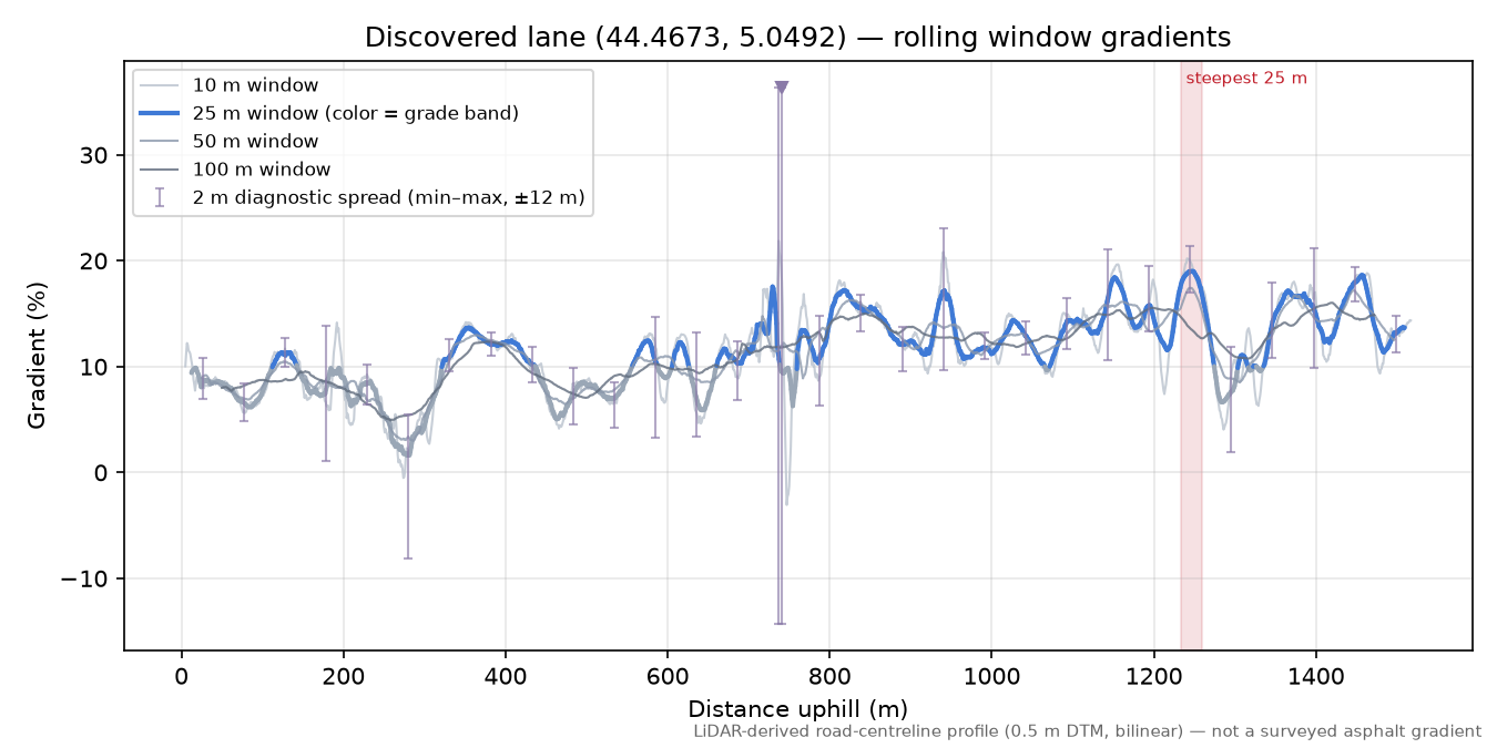 Discovered lane (44.4673, 5.0492) rolling gradient profile