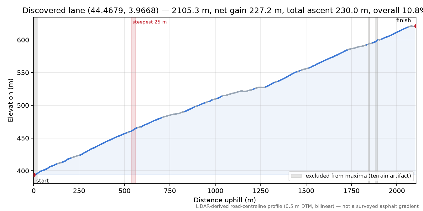 Discovered lane (44.4679, 3.9668) elevation profile