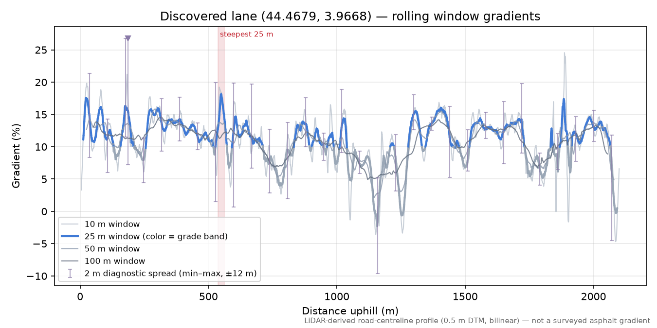 Discovered lane (44.4679, 3.9668) rolling gradient profile
