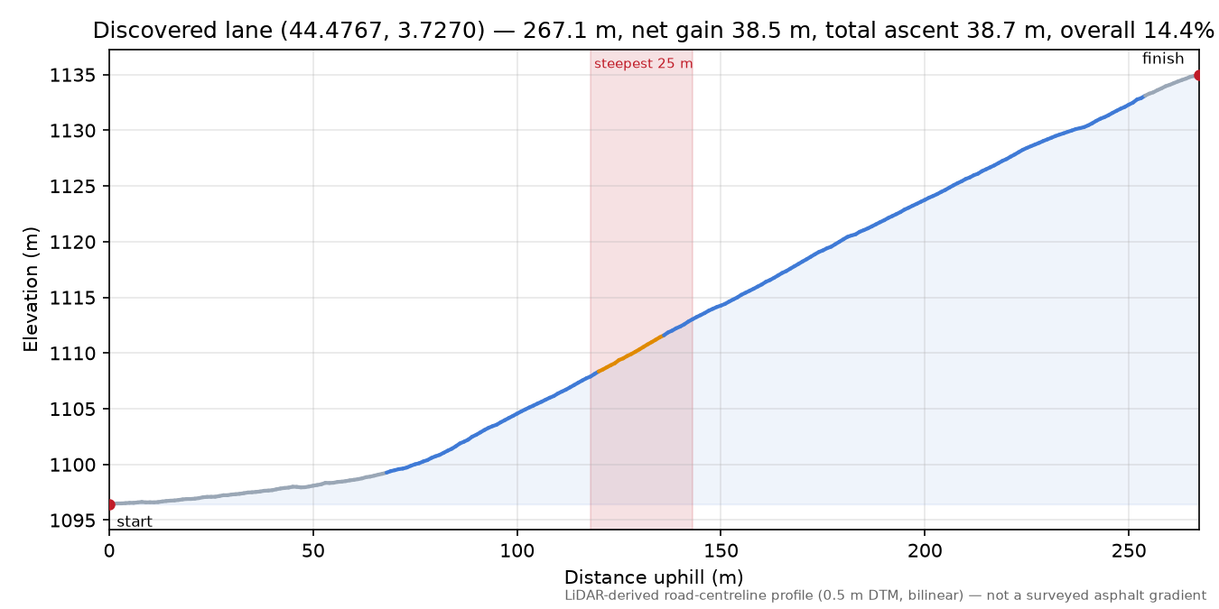 Discovered lane (44.4767, 3.7270) elevation profile