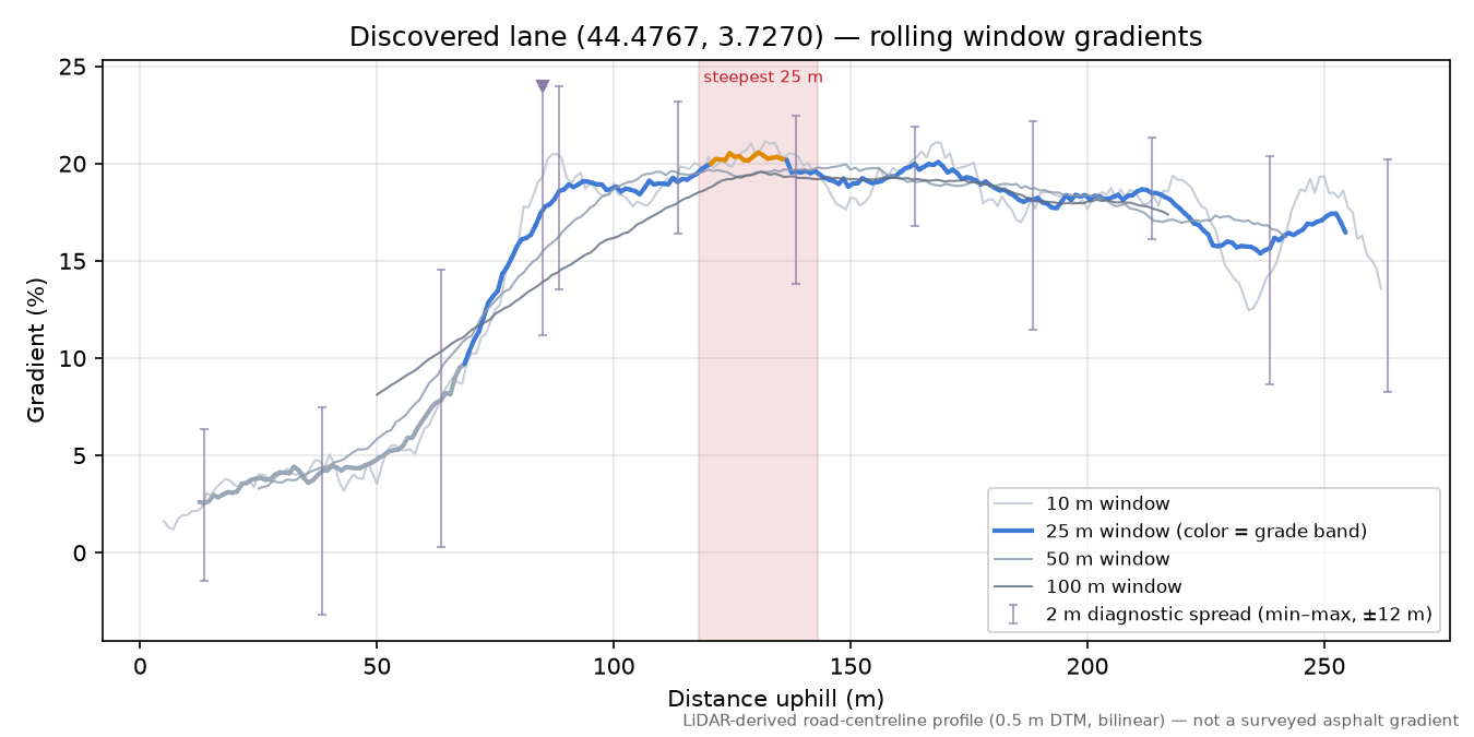 Discovered lane (44.4767, 3.7270) rolling gradient profile