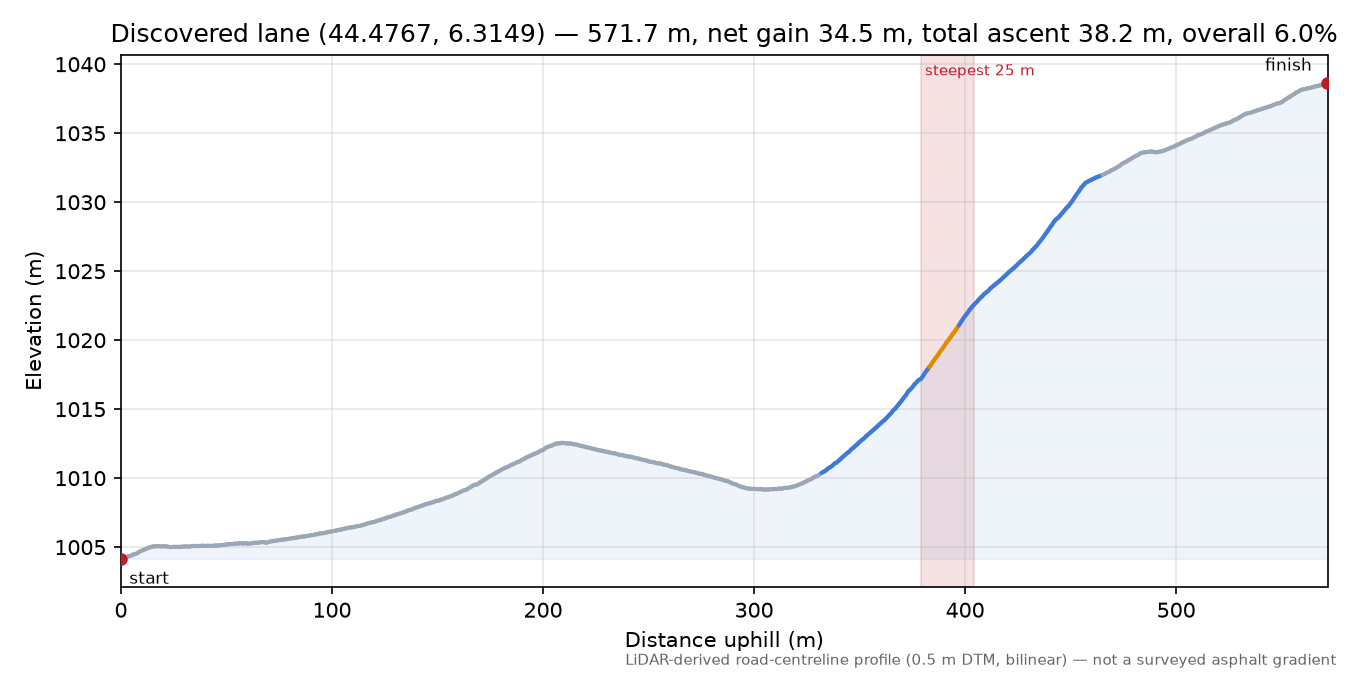 Discovered lane (44.4767, 6.3149) elevation profile