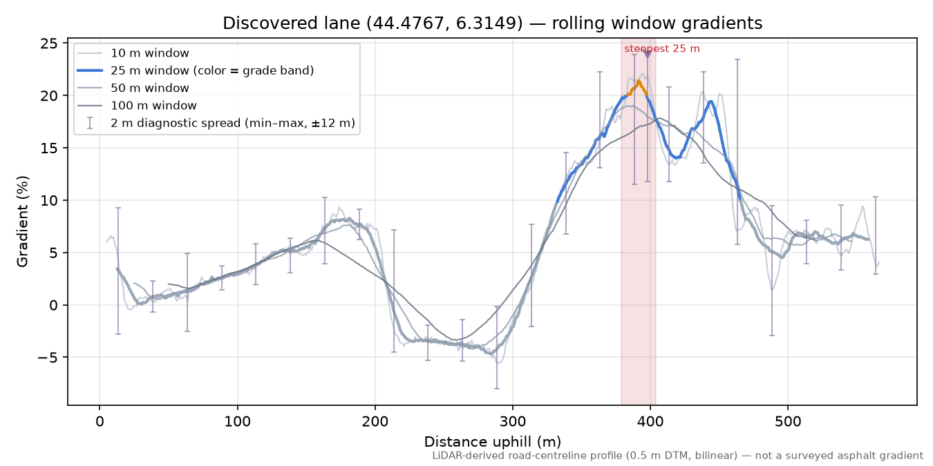 Discovered lane (44.4767, 6.3149) rolling gradient profile