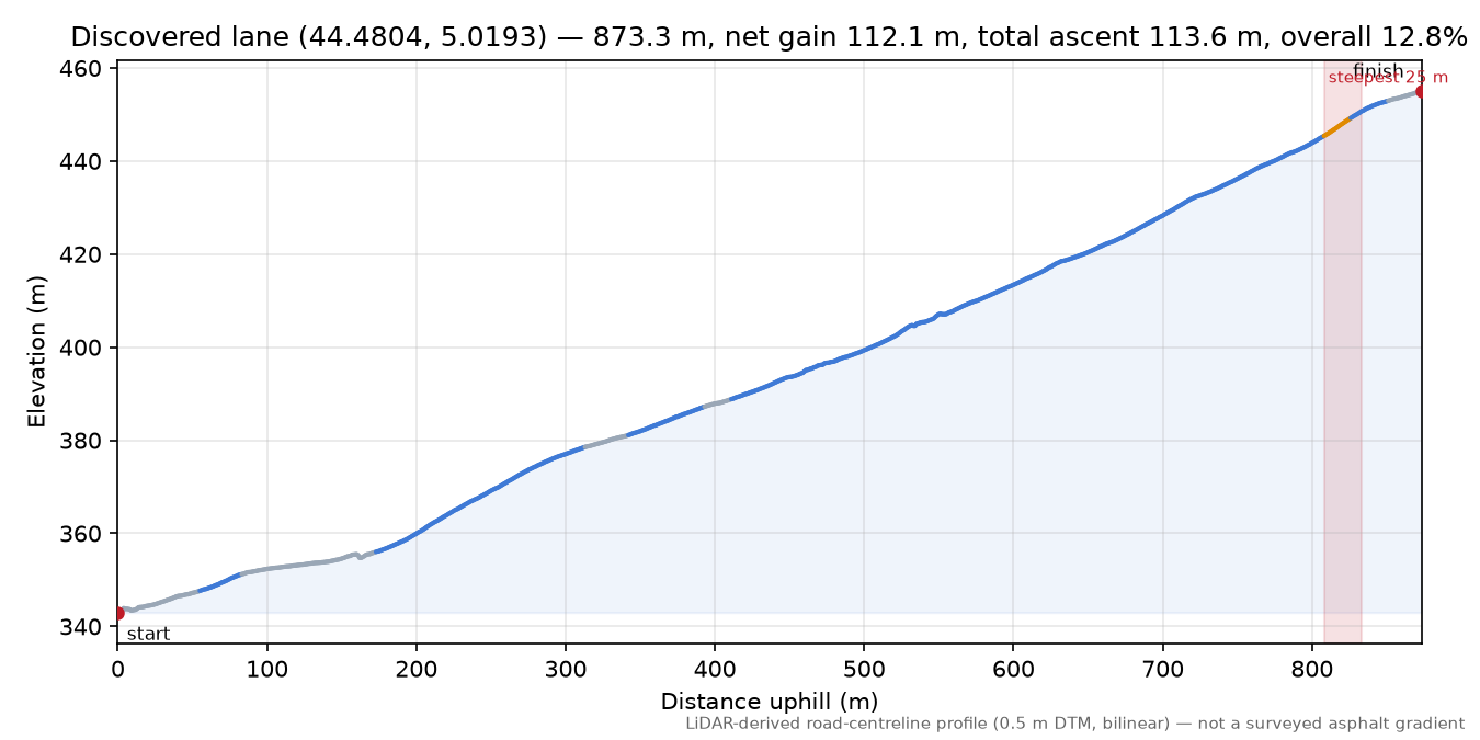 Discovered lane (44.4804, 5.0193) elevation profile